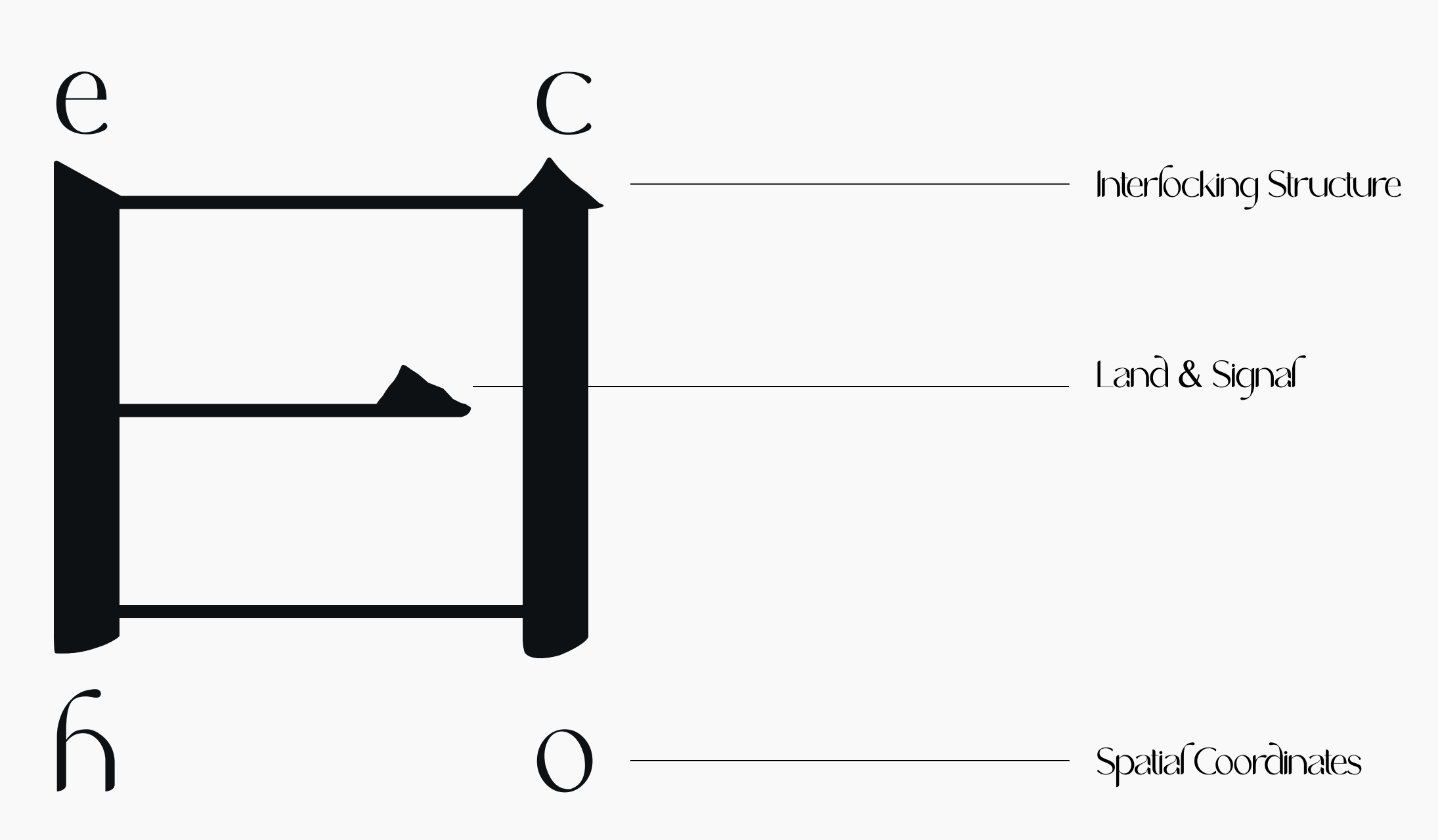 ECHO identity with original callout lines: Interlocking Structure, Land & Signal, Spatial Coordinates.